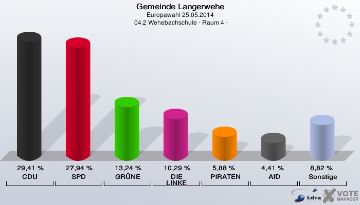 Gemeinde Langerwehe, Europawahl 25.05.2014,  04.2 Wehebachschule - Raum 4 -: CDU: 29,41 %. SPD: 27,94 %. GRÜNE: 13,24 %. DIE LINKE: 10,29 %. PIRATEN: 5,88 %. AfD: 4,41 %. Sonstige: 8,82 %. 
