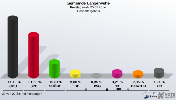 Gemeinde Langerwehe, Kreistagswahl 25.05.2014,  Gesamtergebnis: CDU: 44,43 %. SPD: 31,62 %. GRÜNE: 10,81 %. FDP: 3,00 %. UWG: 0,35 %. DIE LINKE: 3,21 %. PIRATEN: 2,35 %. AfD: 4,24 %. 20 von 20 Schnellmeldungen