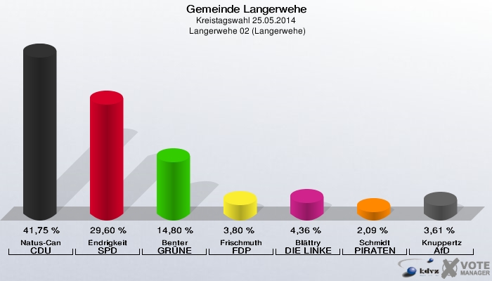 Gemeinde Langerwehe, Kreistagswahl 25.05.2014,  Langerwehe 02 (Langerwehe): Natus-Can CDU: 41,75 %. Endrigkeit SPD: 29,60 %. Benter GRÜNE: 14,80 %. Frischmuth FDP: 3,80 %. Blättry DIE LINKE: 4,36 %. Schmidt PIRATEN: 2,09 %. Knuppertz AfD: 3,61 %. 