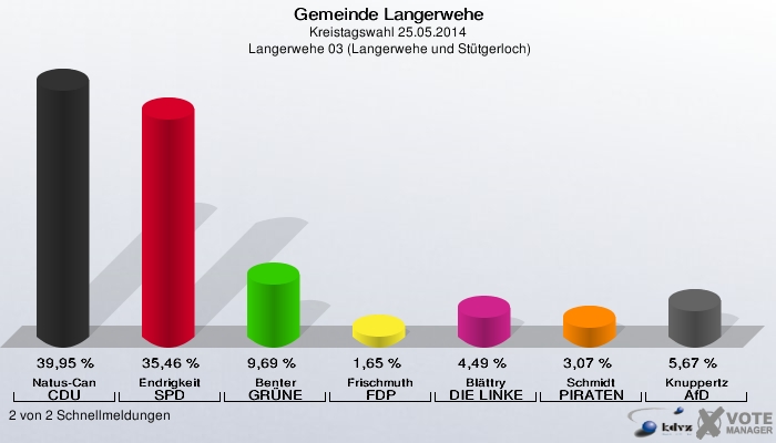 Gemeinde Langerwehe, Kreistagswahl 25.05.2014,  Langerwehe 03 (Langerwehe und Stütgerloch): Natus-Can CDU: 39,95 %. Endrigkeit SPD: 35,46 %. Benter GRÜNE: 9,69 %. Frischmuth FDP: 1,65 %. Blättry DIE LINKE: 4,49 %. Schmidt PIRATEN: 3,07 %. Knuppertz AfD: 5,67 %. 2 von 2 Schnellmeldungen