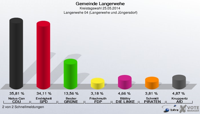 Gemeinde Langerwehe, Kreistagswahl 25.05.2014,  Langerwehe 04 (Langerwehe und Jüngersdorf): Natus-Can CDU: 35,81 %. Endrigkeit SPD: 34,11 %. Benter GRÜNE: 13,56 %. Frischmuth FDP: 3,18 %. Blättry DIE LINKE: 4,66 %. Schmidt PIRATEN: 3,81 %. Knuppertz AfD: 4,87 %. 2 von 2 Schnellmeldungen