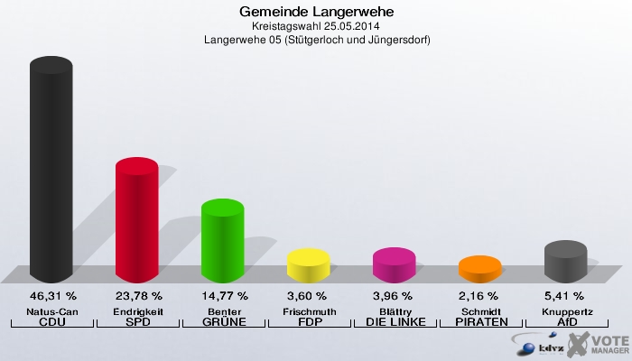 Gemeinde Langerwehe, Kreistagswahl 25.05.2014,  Langerwehe 05 (Stütgerloch und Jüngersdorf): Natus-Can CDU: 46,31 %. Endrigkeit SPD: 23,78 %. Benter GRÜNE: 14,77 %. Frischmuth FDP: 3,60 %. Blättry DIE LINKE: 3,96 %. Schmidt PIRATEN: 2,16 %. Knuppertz AfD: 5,41 %. 