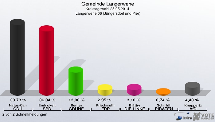 Gemeinde Langerwehe, Kreistagswahl 25.05.2014,  Langerwehe 06 (Jüngersdorf und Pier): Natus-Can CDU: 39,73 %. Endrigkeit SPD: 36,04 %. Benter GRÜNE: 13,00 %. Frischmuth FDP: 2,95 %. Blättry DIE LINKE: 3,10 %. Schmidt PIRATEN: 0,74 %. Knuppertz AfD: 4,43 %. 2 von 2 Schnellmeldungen