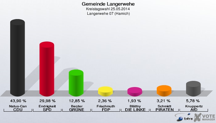 Gemeinde Langerwehe, Kreistagswahl 25.05.2014,  Langerwehe 07 (Hamich): Natus-Can CDU: 43,90 %. Endrigkeit SPD: 29,98 %. Benter GRÜNE: 12,85 %. Frischmuth FDP: 2,36 %. Blättry DIE LINKE: 1,93 %. Schmidt PIRATEN: 3,21 %. Knuppertz AfD: 5,78 %. 
