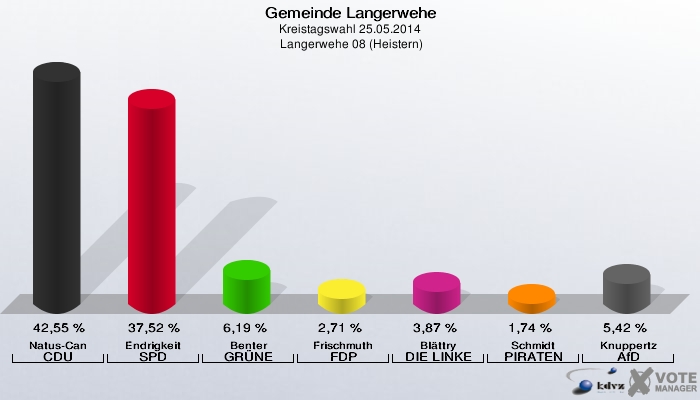 Gemeinde Langerwehe, Kreistagswahl 25.05.2014,  Langerwehe 08 (Heistern): Natus-Can CDU: 42,55 %. Endrigkeit SPD: 37,52 %. Benter GRÜNE: 6,19 %. Frischmuth FDP: 2,71 %. Blättry DIE LINKE: 3,87 %. Schmidt PIRATEN: 1,74 %. Knuppertz AfD: 5,42 %. 