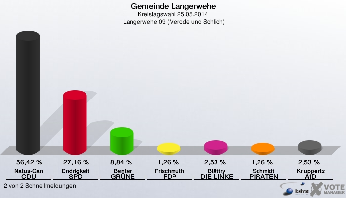 Gemeinde Langerwehe, Kreistagswahl 25.05.2014,  Langerwehe 09 (Merode und Schlich): Natus-Can CDU: 56,42 %. Endrigkeit SPD: 27,16 %. Benter GRÜNE: 8,84 %. Frischmuth FDP: 1,26 %. Blättry DIE LINKE: 2,53 %. Schmidt PIRATEN: 1,26 %. Knuppertz AfD: 2,53 %. 2 von 2 Schnellmeldungen