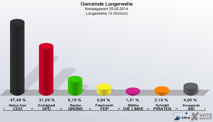 Gemeinde Langerwehe, Kreistagswahl 25.05.2014,  Langerwehe 10 (Schlich): Natus-Can CDU: 47,48 %. Endrigkeit SPD: 31,29 %. Benter GRÜNE: 9,19 %. Frischmuth FDP: 3,94 %. Blättry DIE LINKE: 1,31 %. Schmidt PIRATEN: 2,19 %. Knuppertz AfD: 4,60 %. 