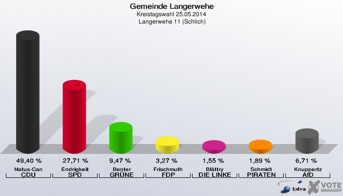 Gemeinde Langerwehe, Kreistagswahl 25.05.2014,  Langerwehe 11 (Schlich): Natus-Can CDU: 49,40 %. Endrigkeit SPD: 27,71 %. Benter GRÜNE: 9,47 %. Frischmuth FDP: 3,27 %. Blättry DIE LINKE: 1,55 %. Schmidt PIRATEN: 1,89 %. Knuppertz AfD: 6,71 %. 