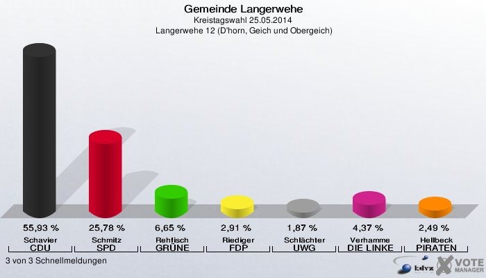Gemeinde Langerwehe, Kreistagswahl 25.05.2014,  Langerwehe 12 (D'horn, Geich und Obergeich): Schavier CDU: 55,93 %. Schmitz SPD: 25,78 %. Rehfisch GRÜNE: 6,65 %. Riediger FDP: 2,91 %. Schlächter UWG: 1,87 %. Verhamme DIE LINKE: 4,37 %. Hellbeck PIRATEN: 2,49 %. 3 von 3 Schnellmeldungen