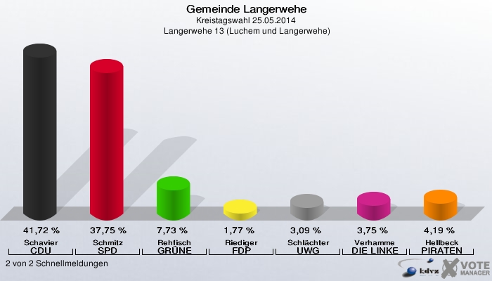 Gemeinde Langerwehe, Kreistagswahl 25.05.2014,  Langerwehe 13 (Luchem und Langerwehe): Schavier CDU: 41,72 %. Schmitz SPD: 37,75 %. Rehfisch GRÜNE: 7,73 %. Riediger FDP: 1,77 %. Schlächter UWG: 3,09 %. Verhamme DIE LINKE: 3,75 %. Hellbeck PIRATEN: 4,19 %. 2 von 2 Schnellmeldungen