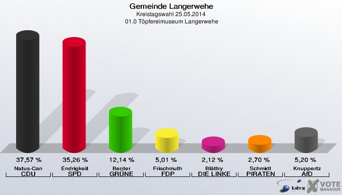 Gemeinde Langerwehe, Kreistagswahl 25.05.2014,  01.0 Töpfereimuseum Langerwehe: Natus-Can CDU: 37,57 %. Endrigkeit SPD: 35,26 %. Benter GRÜNE: 12,14 %. Frischmuth FDP: 5,01 %. Blättry DIE LINKE: 2,12 %. Schmidt PIRATEN: 2,70 %. Knuppertz AfD: 5,20 %. 