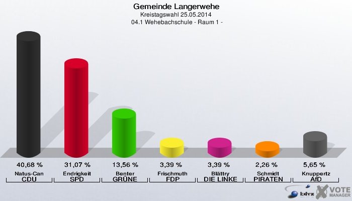 Gemeinde Langerwehe, Kreistagswahl 25.05.2014,  04.1 Wehebachschule - Raum 1 -: Natus-Can CDU: 40,68 %. Endrigkeit SPD: 31,07 %. Benter GRÜNE: 13,56 %. Frischmuth FDP: 3,39 %. Blättry DIE LINKE: 3,39 %. Schmidt PIRATEN: 2,26 %. Knuppertz AfD: 5,65 %. 