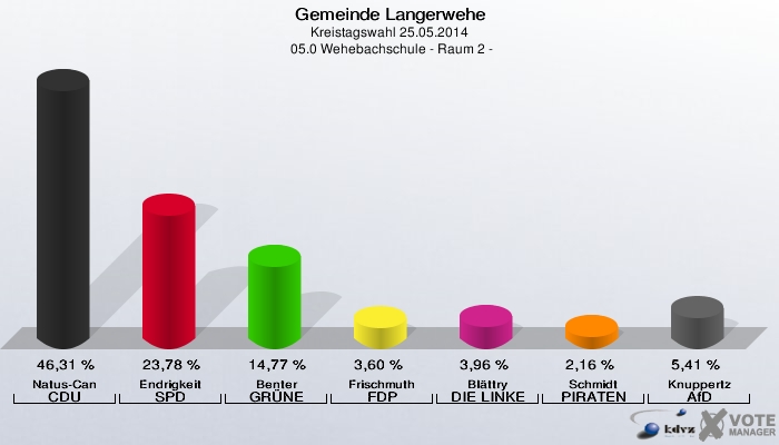 Gemeinde Langerwehe, Kreistagswahl 25.05.2014,  05.0 Wehebachschule - Raum 2 -: Natus-Can CDU: 46,31 %. Endrigkeit SPD: 23,78 %. Benter GRÜNE: 14,77 %. Frischmuth FDP: 3,60 %. Blättry DIE LINKE: 3,96 %. Schmidt PIRATEN: 2,16 %. Knuppertz AfD: 5,41 %. 