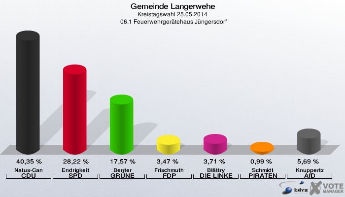 Gemeinde Langerwehe, Kreistagswahl 25.05.2014,  06.1 Feuerwehrgerätehaus Jüngersdorf: Natus-Can CDU: 40,35 %. Endrigkeit SPD: 28,22 %. Benter GRÜNE: 17,57 %. Frischmuth FDP: 3,47 %. Blättry DIE LINKE: 3,71 %. Schmidt PIRATEN: 0,99 %. Knuppertz AfD: 5,69 %. 
