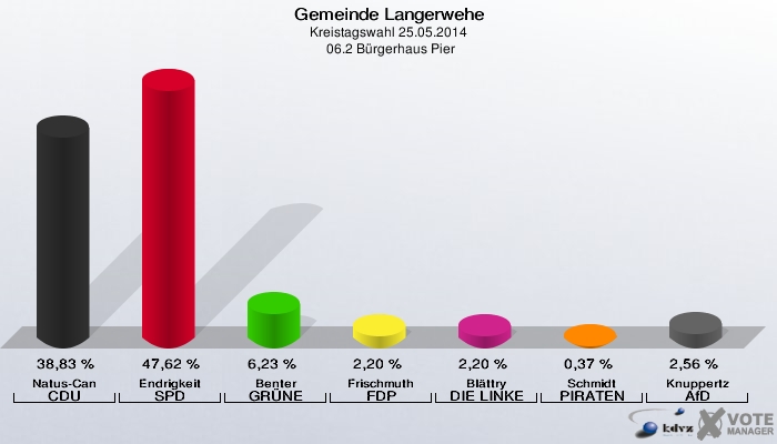 Gemeinde Langerwehe, Kreistagswahl 25.05.2014,  06.2 Bürgerhaus Pier: Natus-Can CDU: 38,83 %. Endrigkeit SPD: 47,62 %. Benter GRÜNE: 6,23 %. Frischmuth FDP: 2,20 %. Blättry DIE LINKE: 2,20 %. Schmidt PIRATEN: 0,37 %. Knuppertz AfD: 2,56 %. 