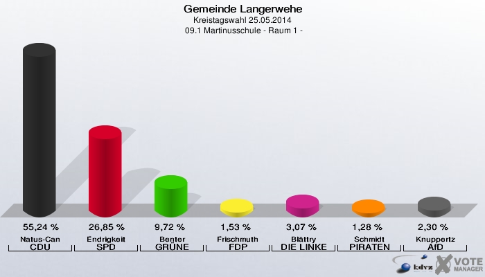 Gemeinde Langerwehe, Kreistagswahl 25.05.2014,  09.1 Martinusschule - Raum 1 -: Natus-Can CDU: 55,24 %. Endrigkeit SPD: 26,85 %. Benter GRÜNE: 9,72 %. Frischmuth FDP: 1,53 %. Blättry DIE LINKE: 3,07 %. Schmidt PIRATEN: 1,28 %. Knuppertz AfD: 2,30 %. 