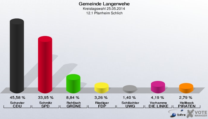 Gemeinde Langerwehe, Kreistagswahl 25.05.2014,  12.1 Pfarrheim Schlich: Schavier CDU: 45,58 %. Schmitz SPD: 33,95 %. Rehfisch GRÜNE: 8,84 %. Riediger FDP: 3,26 %. Schlächter UWG: 1,40 %. Verhamme DIE LINKE: 4,19 %. Hellbeck PIRATEN: 2,79 %. 