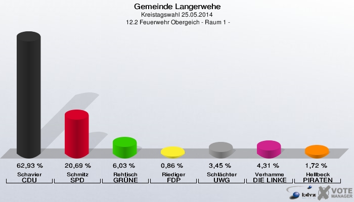 Gemeinde Langerwehe, Kreistagswahl 25.05.2014,  12.2 Feuerwehr Obergeich - Raum 1 -: Schavier CDU: 62,93 %. Schmitz SPD: 20,69 %. Rehfisch GRÜNE: 6,03 %. Riediger FDP: 0,86 %. Schlächter UWG: 3,45 %. Verhamme DIE LINKE: 4,31 %. Hellbeck PIRATEN: 1,72 %. 