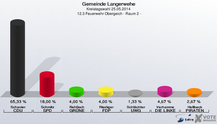 Gemeinde Langerwehe, Kreistagswahl 25.05.2014,  12.3 Feuerwehr Obergeich - Raum 2 -: Schavier CDU: 65,33 %. Schmitz SPD: 18,00 %. Rehfisch GRÜNE: 4,00 %. Riediger FDP: 4,00 %. Schlächter UWG: 1,33 %. Verhamme DIE LINKE: 4,67 %. Hellbeck PIRATEN: 2,67 %. 