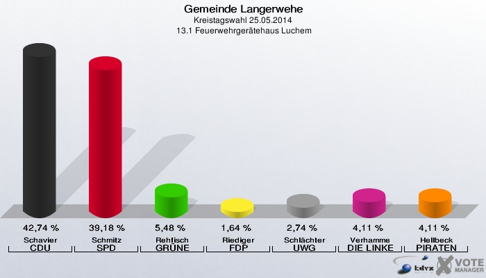 Gemeinde Langerwehe, Kreistagswahl 25.05.2014,  13.1 Feuerwehrgerätehaus Luchem: Schavier CDU: 42,74 %. Schmitz SPD: 39,18 %. Rehfisch GRÜNE: 5,48 %. Riediger FDP: 1,64 %. Schlächter UWG: 2,74 %. Verhamme DIE LINKE: 4,11 %. Hellbeck PIRATEN: 4,11 %. 