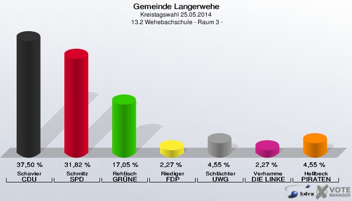 Gemeinde Langerwehe, Kreistagswahl 25.05.2014,  13.2 Wehebachschule - Raum 3 -: Schavier CDU: 37,50 %. Schmitz SPD: 31,82 %. Rehfisch GRÜNE: 17,05 %. Riediger FDP: 2,27 %. Schlächter UWG: 4,55 %. Verhamme DIE LINKE: 2,27 %. Hellbeck PIRATEN: 4,55 %. 