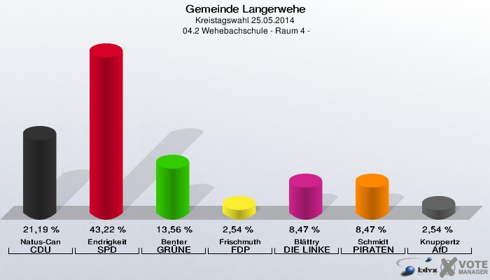 Gemeinde Langerwehe, Kreistagswahl 25.05.2014,  04.2 Wehebachschule - Raum 4 -: Natus-Can CDU: 21,19 %. Endrigkeit SPD: 43,22 %. Benter GRÜNE: 13,56 %. Frischmuth FDP: 2,54 %. Blättry DIE LINKE: 8,47 %. Schmidt PIRATEN: 8,47 %. Knuppertz AfD: 2,54 %. 