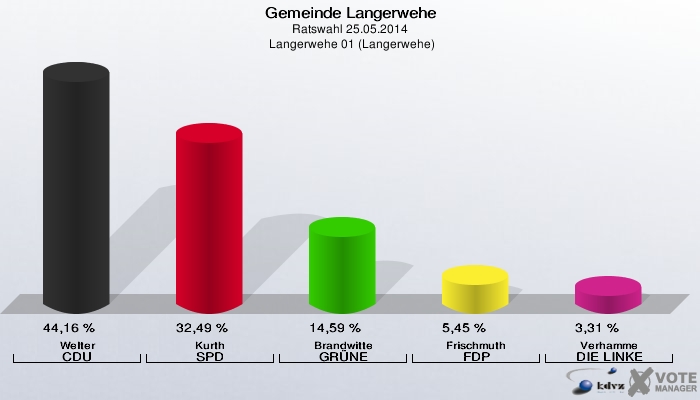 Gemeinde Langerwehe, Ratswahl 25.05.2014,  Langerwehe 01 (Langerwehe): Welter CDU: 44,16 %. Kurth SPD: 32,49 %. Brandwitte GRÜNE: 14,59 %. Frischmuth FDP: 5,45 %. Verhamme DIE LINKE: 3,31 %. 