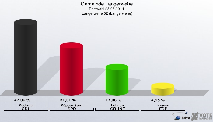 Gemeinde Langerwehe, Ratswahl 25.05.2014,  Langerwehe 02 (Langerwehe): Kuckertz CDU: 47,06 %. Küpper-Senz SPD: 31,31 %. Lehnen GRÜNE: 17,08 %. Krause FDP: 4,55 %. 