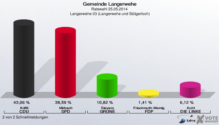 Gemeinde Langerwehe, Ratswahl 25.05.2014,  Langerwehe 03 (Langerwehe und Stütgerloch): Krifft CDU: 43,06 %. Mirbach SPD: 38,59 %. Sievers GRÜNE: 10,82 %. Frischmuth-Wamig FDP: 1,41 %. Kuhl DIE LINKE: 6,12 %. 2 von 2 Schnellmeldungen
