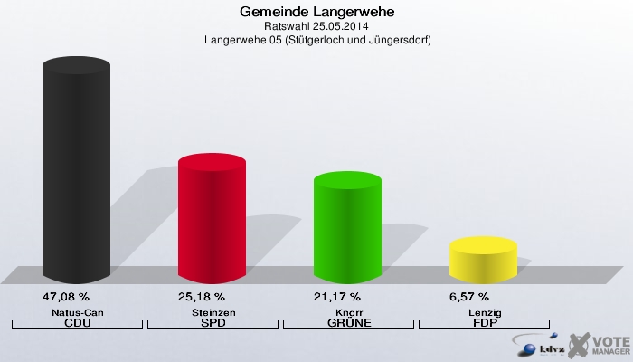 Gemeinde Langerwehe, Ratswahl 25.05.2014,  Langerwehe 05 (Stütgerloch und Jüngersdorf): Natus-Can CDU: 47,08 %. Steinzen SPD: 25,18 %. Knorr GRÜNE: 21,17 %. Lenzig FDP: 6,57 %. 