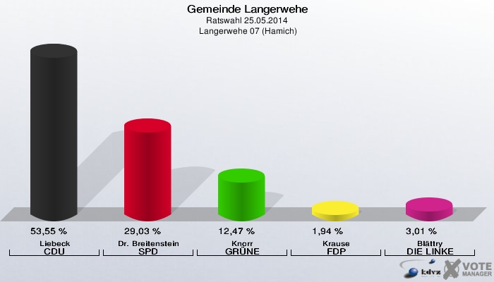 Gemeinde Langerwehe, Ratswahl 25.05.2014,  Langerwehe 07 (Hamich): Liebeck CDU: 53,55 %. Dr. Breitenstein SPD: 29,03 %. Knorr GRÜNE: 12,47 %. Krause FDP: 1,94 %. Blättry DIE LINKE: 3,01 %. 