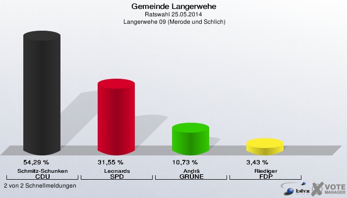 Gemeinde Langerwehe, Ratswahl 25.05.2014,  Langerwehe 09 (Merode und Schlich): Schmitz-Schunken CDU: 54,29 %. Leonards SPD: 31,55 %. Andrä GRÜNE: 10,73 %. Riediger FDP: 3,43 %. 2 von 2 Schnellmeldungen