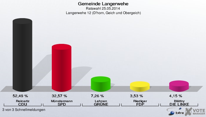 Gemeinde Langerwehe, Ratswahl 25.05.2014,  Langerwehe 12 (D'horn, Geich und Obergeich): Reinartz CDU: 52,49 %. Münstermann SPD: 32,57 %. Lehnen GRÜNE: 7,26 %. Riediger FDP: 3,53 %. Blättry DIE LINKE: 4,15 %. 3 von 3 Schnellmeldungen