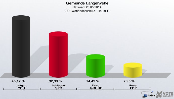 Gemeinde Langerwehe, Ratswahl 25.05.2014,  04.1 Wehebachschule - Raum 1 -: Löfgen CDU: 45,17 %. Schippers SPD: 32,39 %. Elsner GRÜNE: 14,49 %. Roeth FDP: 7,95 %. 