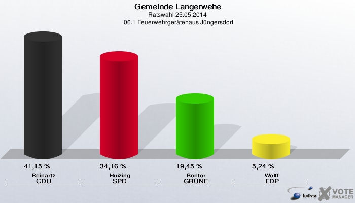Gemeinde Langerwehe, Ratswahl 25.05.2014,  06.1 Feuerwehrgerätehaus Jüngersdorf: Reinartz CDU: 41,15 %. Huizing SPD: 34,16 %. Benter GRÜNE: 19,45 %. Wolff FDP: 5,24 %. 
