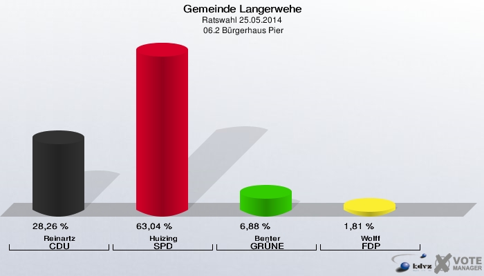 Gemeinde Langerwehe, Ratswahl 25.05.2014,  06.2 Bürgerhaus Pier: Reinartz CDU: 28,26 %. Huizing SPD: 63,04 %. Benter GRÜNE: 6,88 %. Wolff FDP: 1,81 %. 