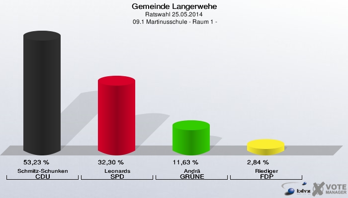 Gemeinde Langerwehe, Ratswahl 25.05.2014,  09.1 Martinusschule - Raum 1 -: Schmitz-Schunken CDU: 53,23 %. Leonards SPD: 32,30 %. Andrä GRÜNE: 11,63 %. Riediger FDP: 2,84 %. 