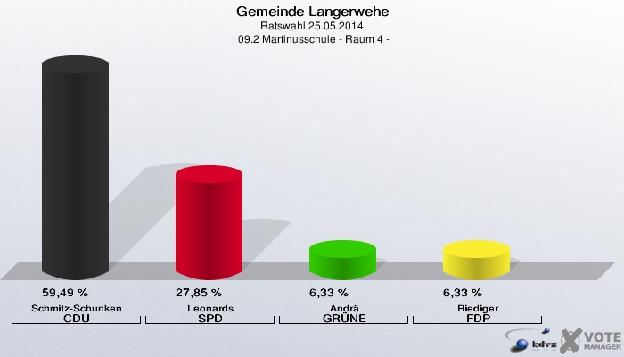 Gemeinde Langerwehe, Ratswahl 25.05.2014,  09.2 Martinusschule - Raum 4 -: Schmitz-Schunken CDU: 59,49 %. Leonards SPD: 27,85 %. Andrä GRÜNE: 6,33 %. Riediger FDP: 6,33 %. 
