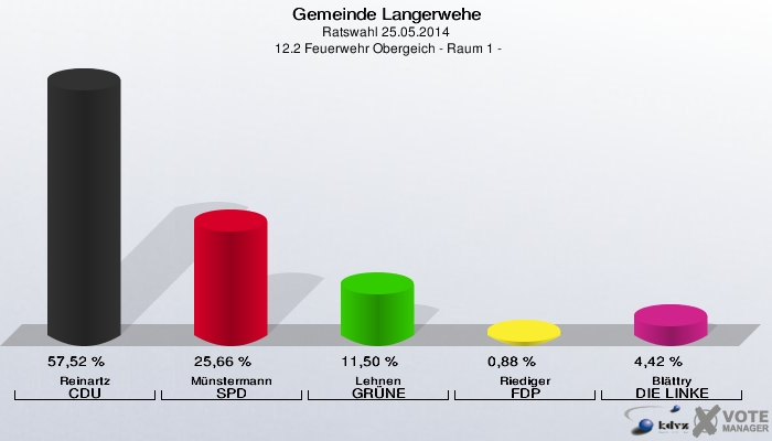 Gemeinde Langerwehe, Ratswahl 25.05.2014,  12.2 Feuerwehr Obergeich - Raum 1 -: Reinartz CDU: 57,52 %. Münstermann SPD: 25,66 %. Lehnen GRÜNE: 11,50 %. Riediger FDP: 0,88 %. Blättry DIE LINKE: 4,42 %. 