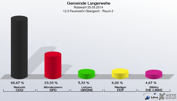 Gemeinde Langerwehe, Ratswahl 25.05.2014,  12.3 Feuerwehr Obergeich - Raum 2 -: Reinartz CDU: 60,67 %. Münstermann SPD: 23,33 %. Lehnen GRÜNE: 5,33 %. Riediger FDP: 6,00 %. Blättry DIE LINKE: 4,67 %. 