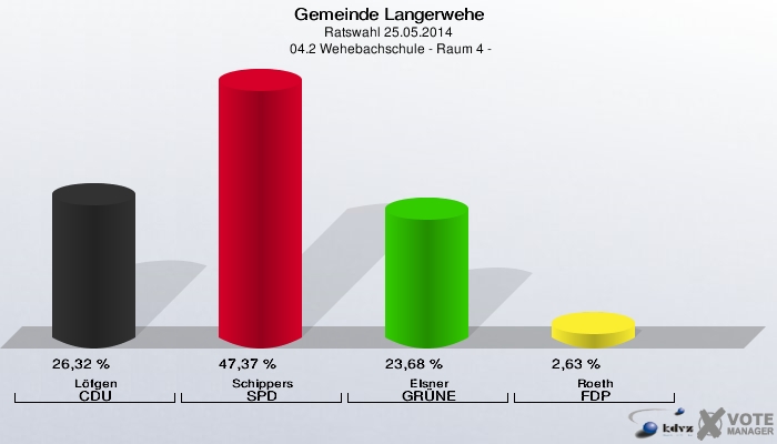 Gemeinde Langerwehe, Ratswahl 25.05.2014,  04.2 Wehebachschule - Raum 4 -: Löfgen CDU: 26,32 %. Schippers SPD: 47,37 %. Elsner GRÜNE: 23,68 %. Roeth FDP: 2,63 %. 