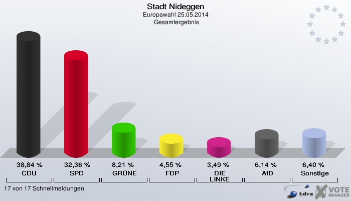 Stadt Nideggen, Europawahl 25.05.2014,  Gesamtergebnis: CDU: 38,84 %. SPD: 32,36 %. GRÜNE: 8,21 %. FDP: 4,55 %. DIE LINKE: 3,49 %. AfD: 6,14 %. Sonstige: 6,40 %. 17 von 17 Schnellmeldungen