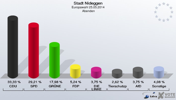 Stadt Nideggen, Europawahl 25.05.2014,  Abenden: CDU: 33,33 %. SPD: 29,21 %. GRÜNE: 17,98 %. FDP: 5,24 %. DIE LINKE: 3,75 %. Tierschutzpartei: 2,62 %. AfD: 3,75 %. Sonstige: 4,08 %. 