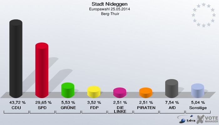 Stadt Nideggen, Europawahl 25.05.2014,  Berg-Thuir: CDU: 43,72 %. SPD: 29,65 %. GRÜNE: 5,53 %. FDP: 3,52 %. DIE LINKE: 2,51 %. PIRATEN: 2,51 %. AfD: 7,54 %. Sonstige: 5,04 %. 