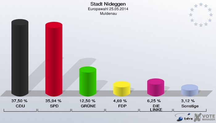 Stadt Nideggen, Europawahl 25.05.2014,  Muldenau: CDU: 37,50 %. SPD: 35,94 %. GRÜNE: 12,50 %. FDP: 4,69 %. DIE LINKE: 6,25 %. Sonstige: 3,12 %. 
