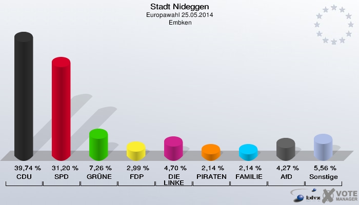 Stadt Nideggen, Europawahl 25.05.2014,  Embken: CDU: 39,74 %. SPD: 31,20 %. GRÜNE: 7,26 %. FDP: 2,99 %. DIE LINKE: 4,70 %. PIRATEN: 2,14 %. FAMILIE: 2,14 %. AfD: 4,27 %. Sonstige: 5,56 %. 