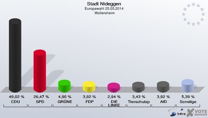 Stadt Nideggen, Europawahl 25.05.2014,  Wollersheim: CDU: 49,02 %. SPD: 26,47 %. GRÜNE: 4,90 %. FDP: 3,92 %. DIE LINKE: 2,94 %. Tierschutzpartei: 3,43 %. AfD: 3,92 %. Sonstige: 5,39 %. 
