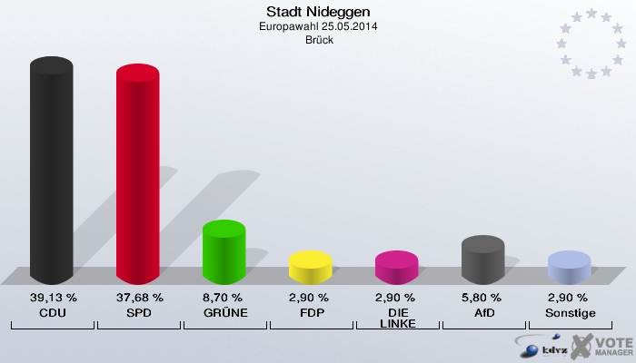 Stadt Nideggen, Europawahl 25.05.2014,  Brück: CDU: 39,13 %. SPD: 37,68 %. GRÜNE: 8,70 %. FDP: 2,90 %. DIE LINKE: 2,90 %. AfD: 5,80 %. Sonstige: 2,90 %. 