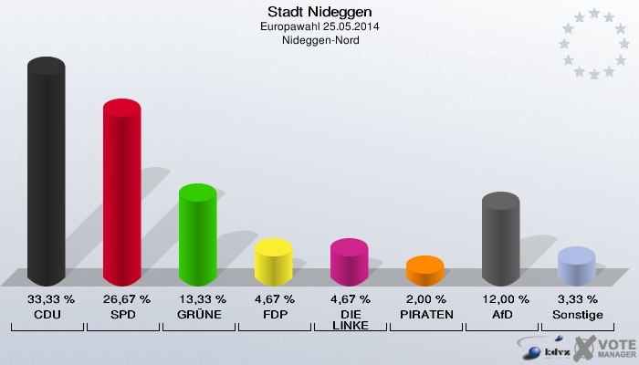 Stadt Nideggen, Europawahl 25.05.2014,  Nideggen-Nord: CDU: 33,33 %. SPD: 26,67 %. GRÜNE: 13,33 %. FDP: 4,67 %. DIE LINKE: 4,67 %. PIRATEN: 2,00 %. AfD: 12,00 %. Sonstige: 3,33 %. 