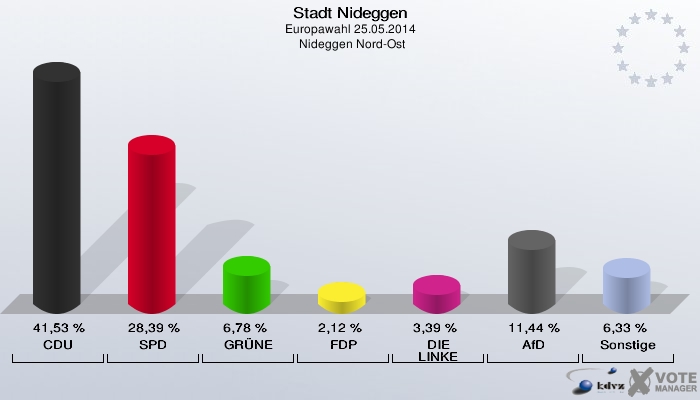 Stadt Nideggen, Europawahl 25.05.2014,  Nideggen Nord-Ost: CDU: 41,53 %. SPD: 28,39 %. GRÜNE: 6,78 %. FDP: 2,12 %. DIE LINKE: 3,39 %. AfD: 11,44 %. Sonstige: 6,33 %. 